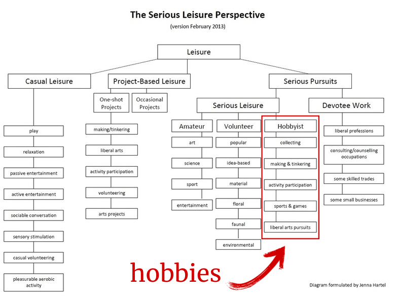 A diagram of how leisure activities are categorized beginning with the subcategories of casual leisure, project-based leisure, and serious pursuits.