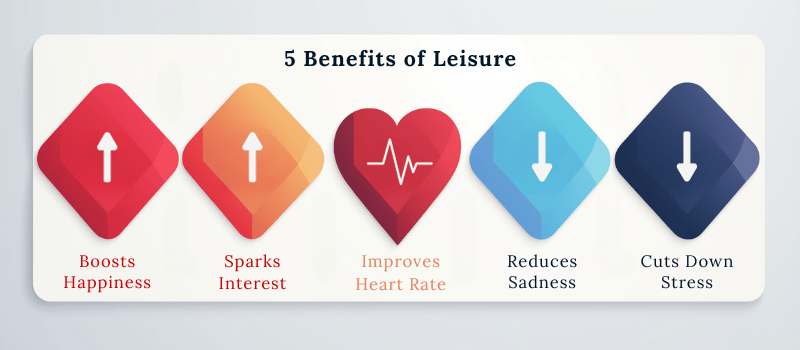 An infographic shows five benefits of leisure: boosts happiness, sparks interest, improves heart rate, reduces sadness, and cuts down stress.