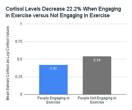 A bar chart showing that cortisol levels decrease 22.2% when engaging in exercise.