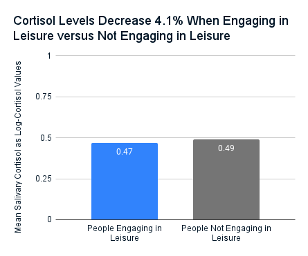 A bar chart showing that cortisol levels decrease 4.1% when engaging in leisure.