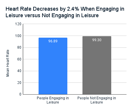 A bar chart showing that heart rate decreases by 2.4% when engaging in leisure.