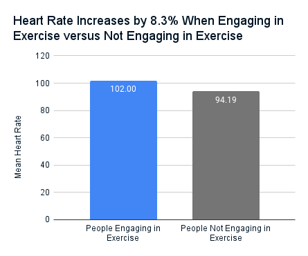 A bar chart shows that heart rate increases by 8.3% when engaging in exercise.