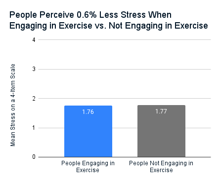 A bar chart showing that people perceive 0.6% less stress when engaging in exercise.