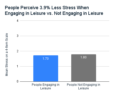 A bar chart showing that people perceive 3.9% less stress when engaging in leisure.