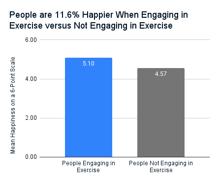 A bar chart showing that people are 11.6% happier when engaging in exercise.