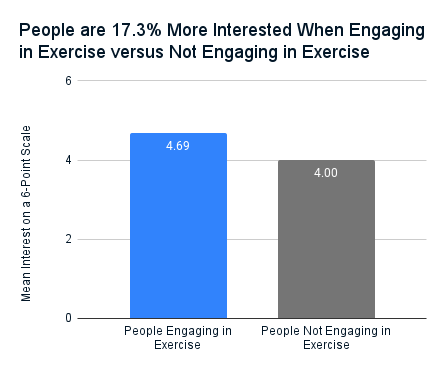 A bar chart showing that people are 17.3% more interested when engaging in exercise.