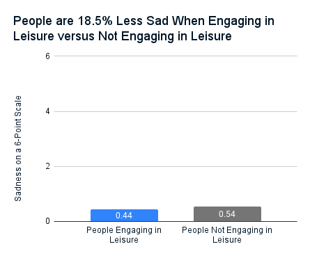 A bar chart showing people are 18.5% less sad when engaging in leisure.