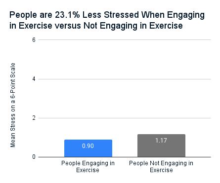 A bar chart showing people are 23.1% less stressed when engaging in exercise.