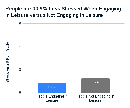 A bar chart showing that people are 33.9% less stressed when engaging in leisure.