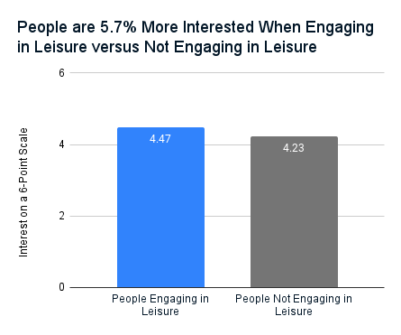 A bar chart showing people are 5.7% times more interested when engaging in leisure.