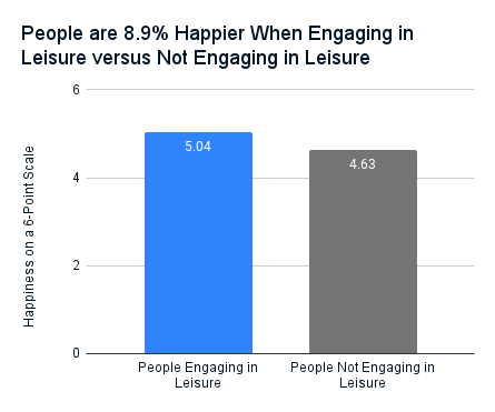 A bar chart showing people are 8.9% happier when engaging in leisure.