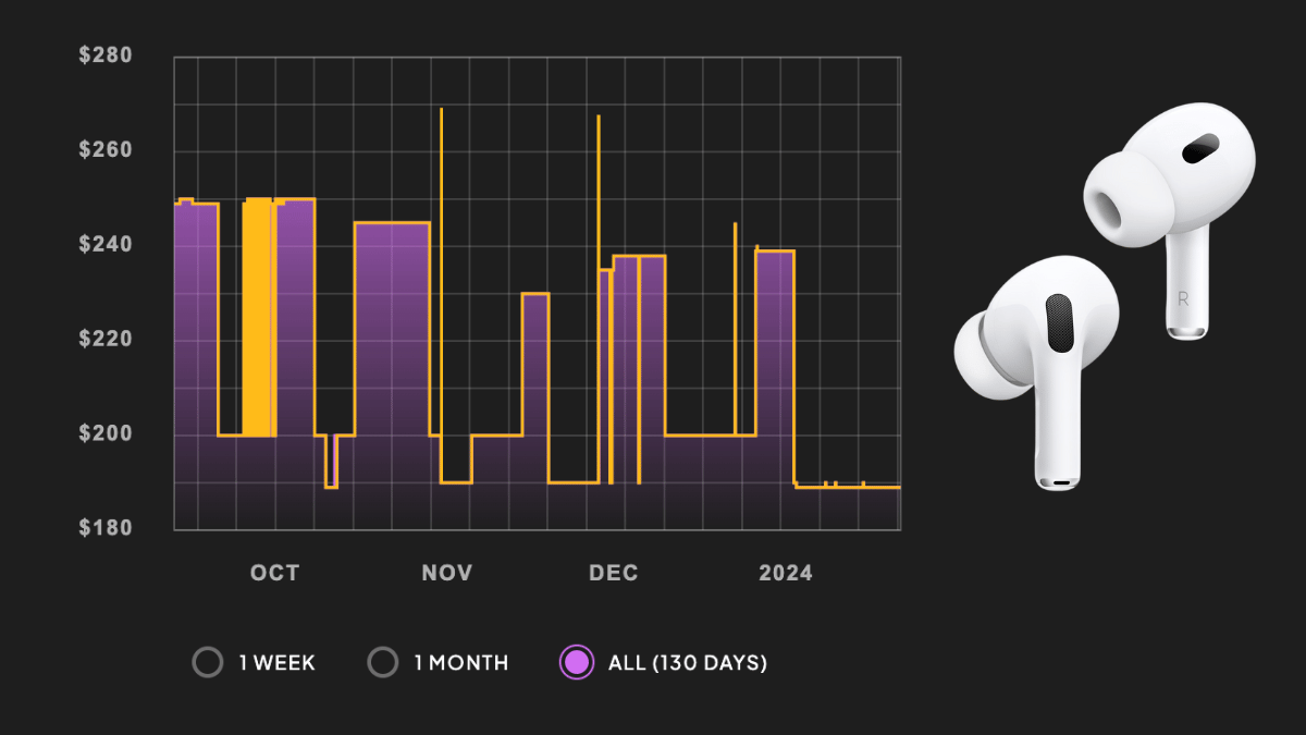 A graph of the price of AirPods Pro 2 over the last 130 days.