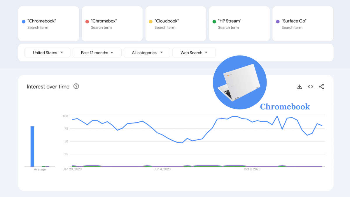 A Google Trends chart comparing interest in cloud-first computer brands over the past 12 months.