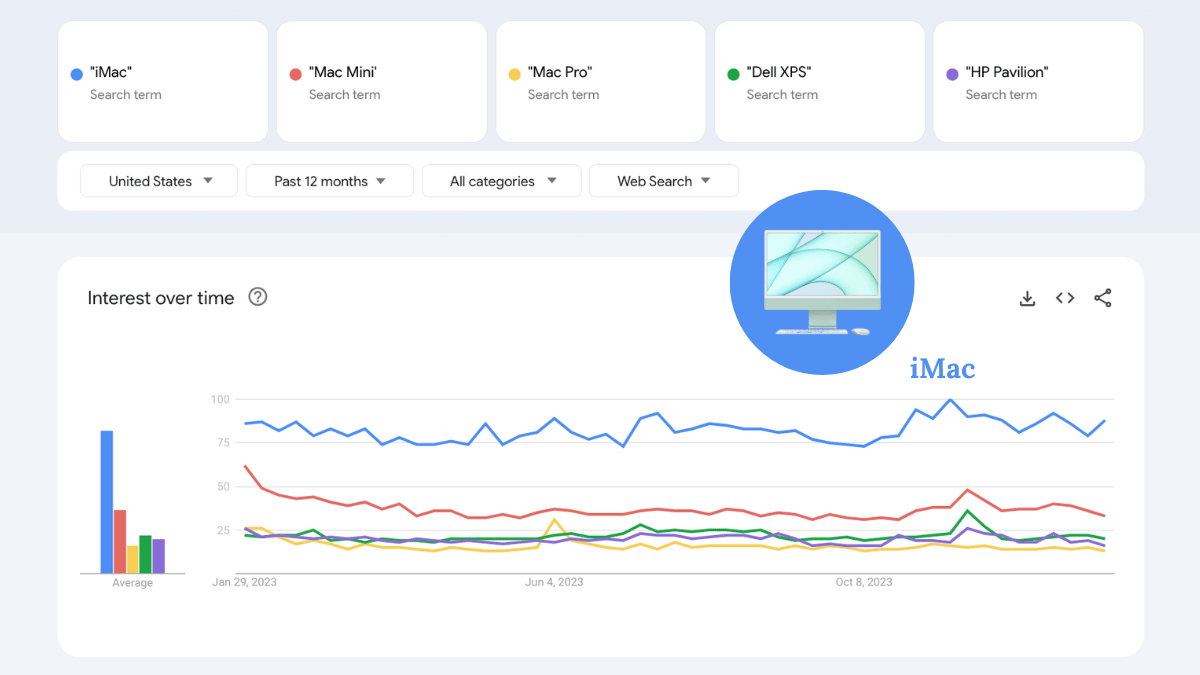 A Google Trends chart comparing interest in desktops over the past 12 months.