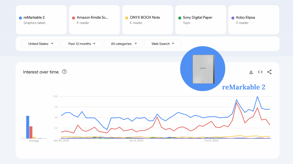 A Google Trends chart comparing interest in e-ink devices over the past 12 months.