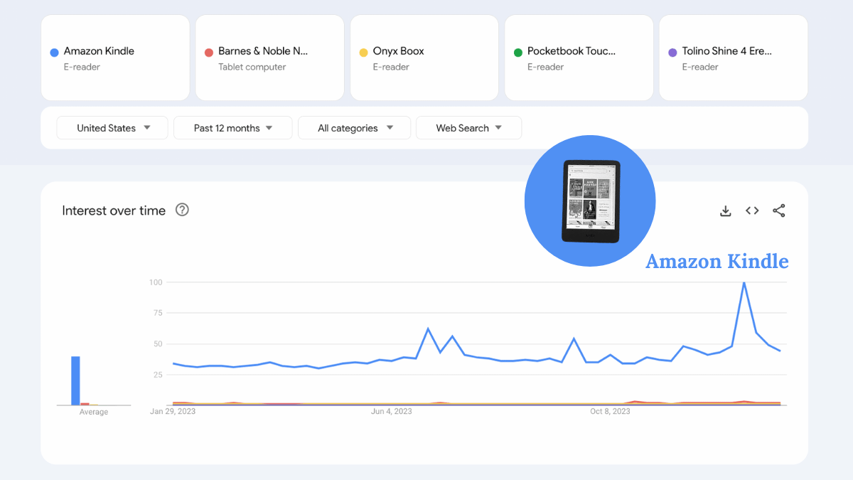 A Google Trends chart comparing interest in e-readers over the past 12 months.