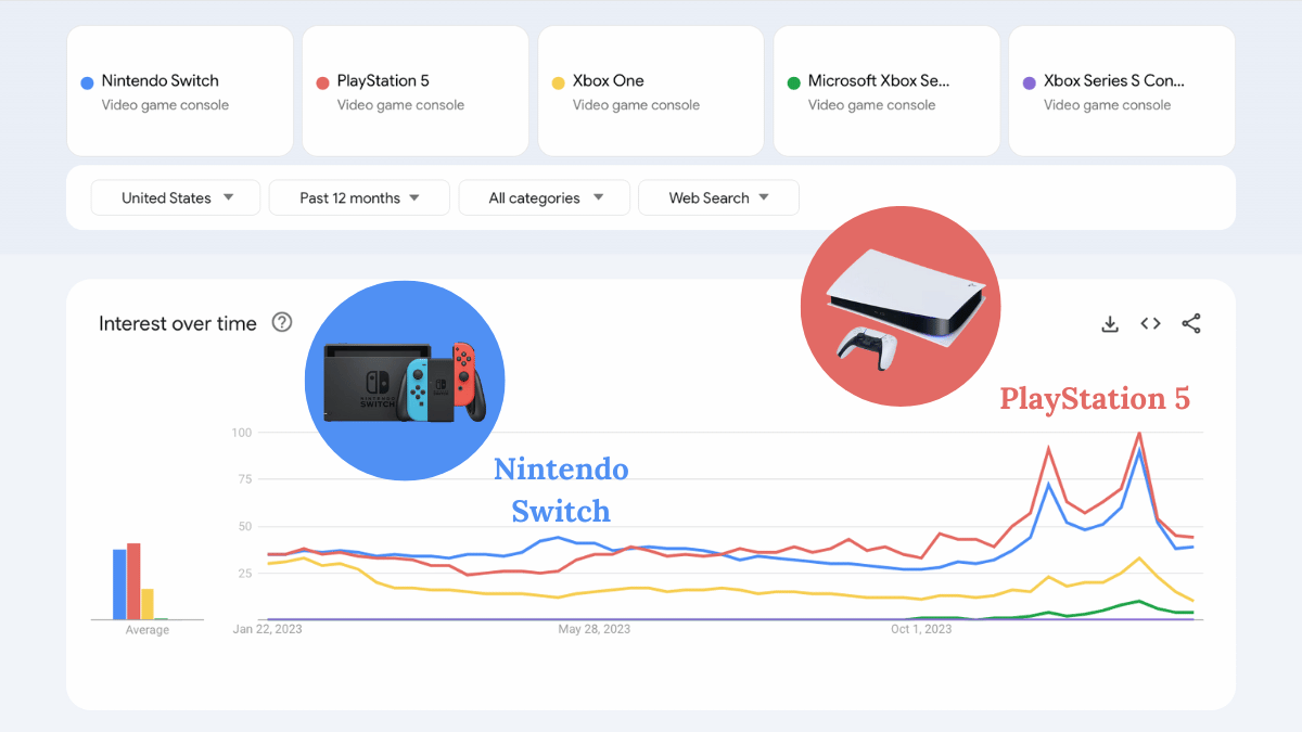 A Google Trends chart comparing interest in gaming consoles over the past 12 months.