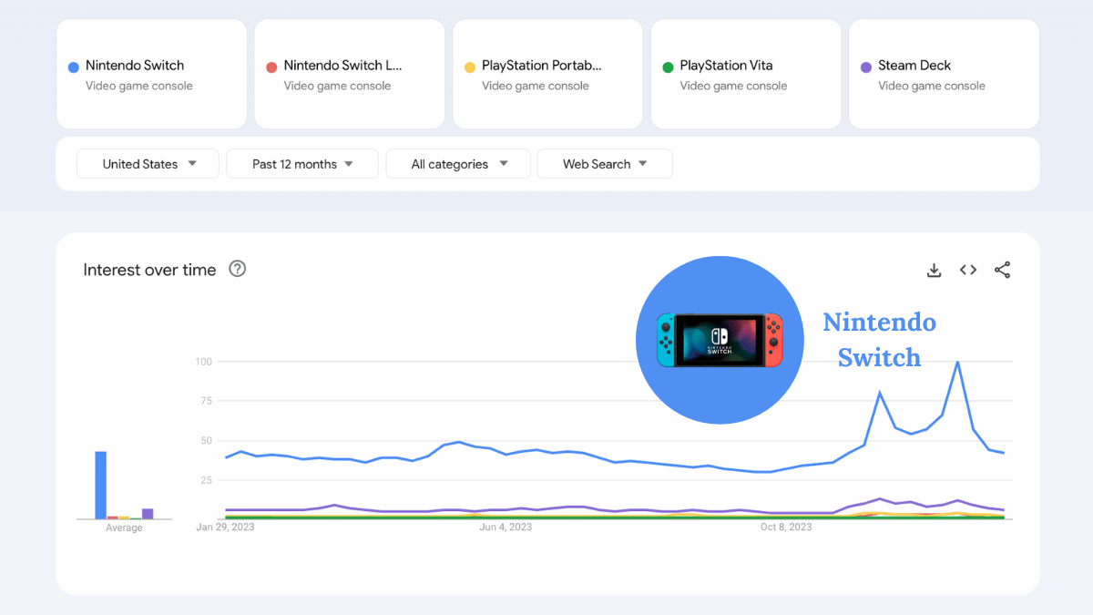 A Google Trends chart comparing interest in handheld gaming devices over the past 12 months.