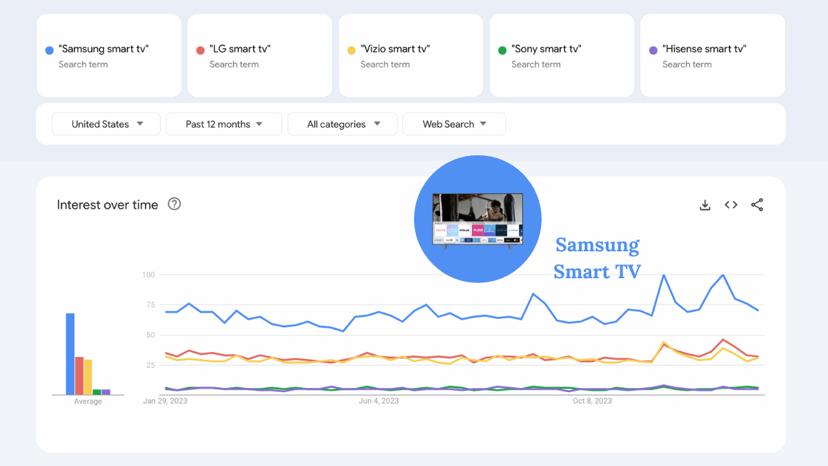 A Google Trends chart comparing interest in Smart TVs over the past 12 months.