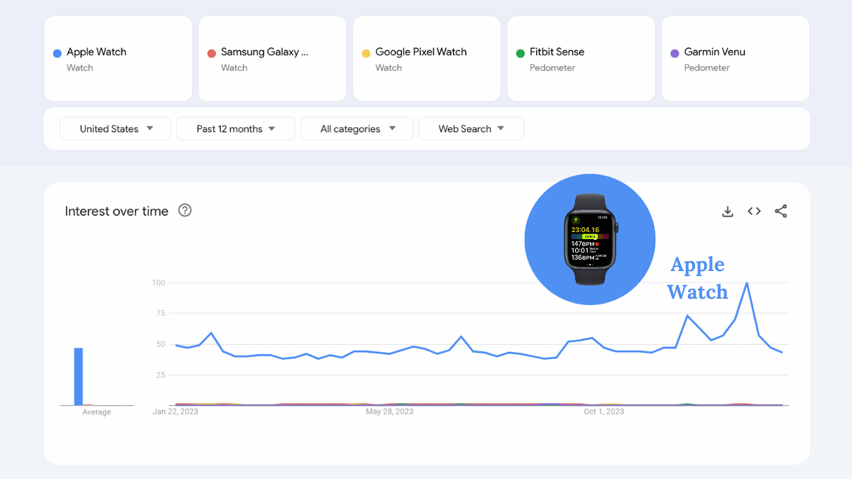 A Google Trends chart comparing interest in smart watches over the past 12 months.