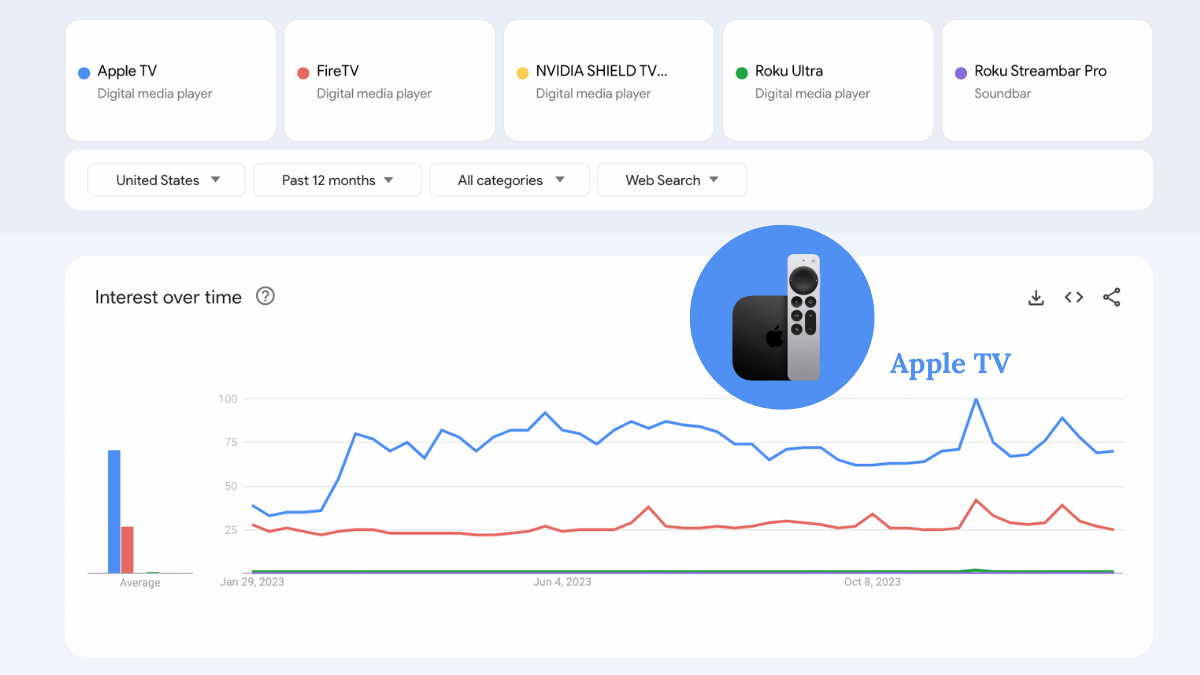 A Google Trends chart comparing interest in streaming digital media players over the past 12 months.