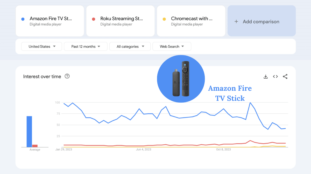 A Google Trends chart comparing interest in streaming digital media sticks over the past 12 months.