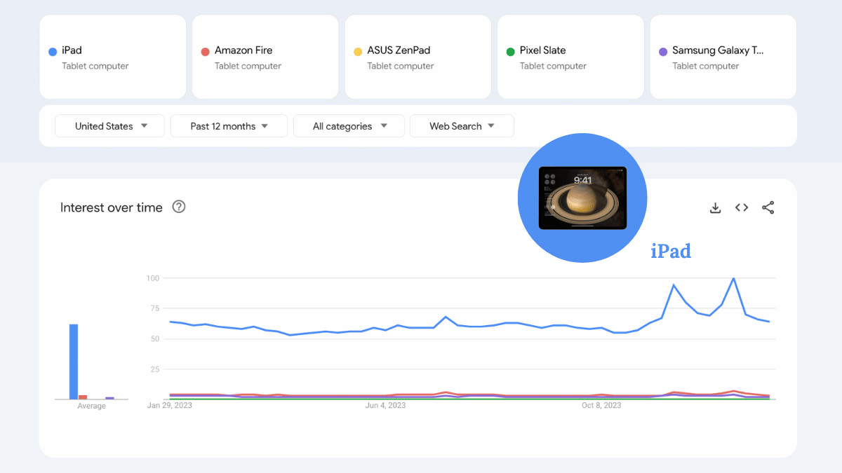 A Google Trends chart comparing interest in tablet devices over the past 12 months.