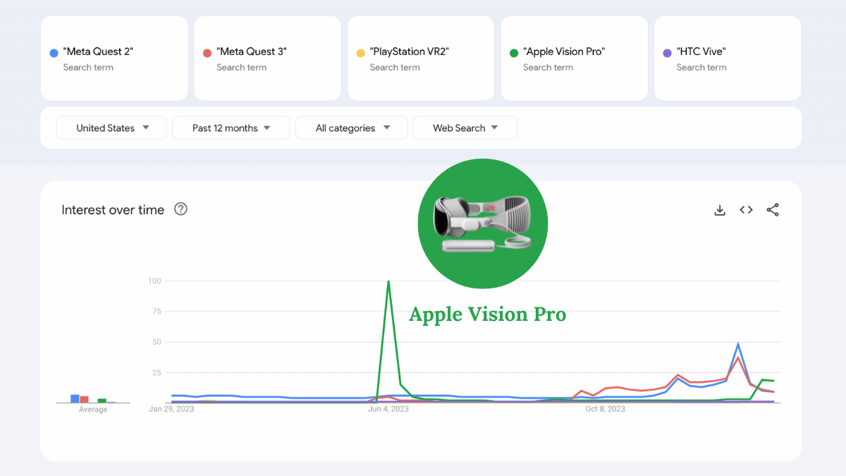 A Google Trends chart comparing interest in VR devices over the past 12 months.