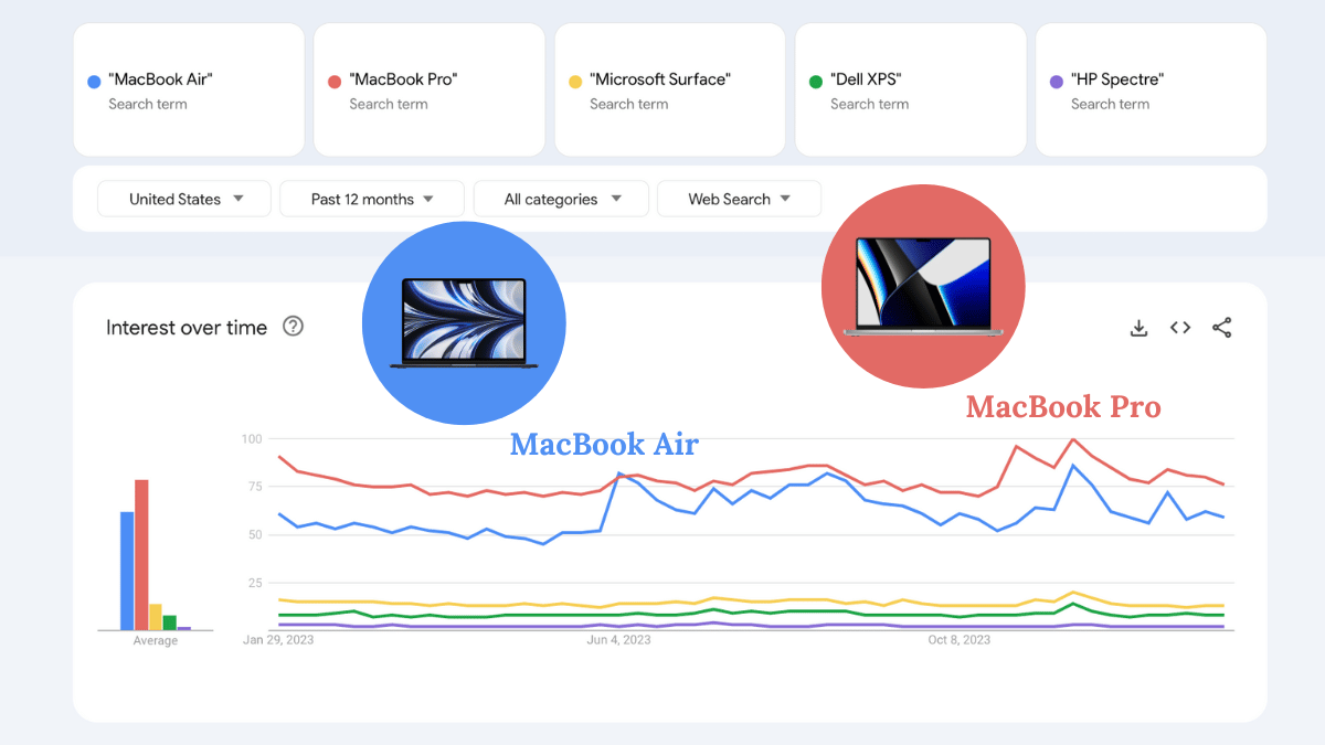 A Google Trends chart comparing interest in laptops over the past 12 months.