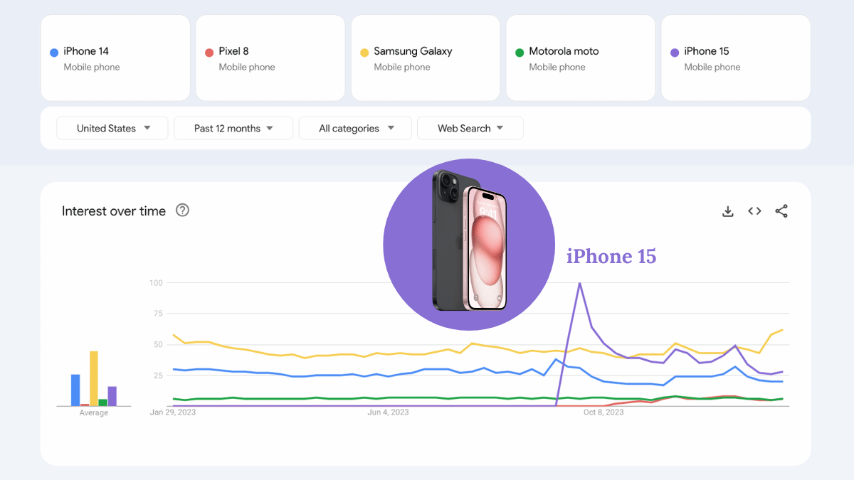 A Google Trends chart comparing interest in smartphones over the past 12 months.